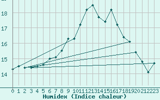 Courbe de l'humidex pour Ile du Levant (83)