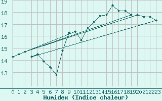 Courbe de l'humidex pour Beaucroissant (38)