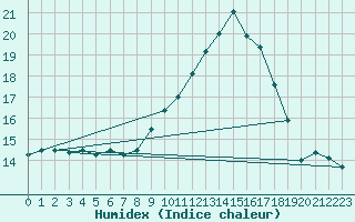 Courbe de l'humidex pour Xert / Chert (Esp)