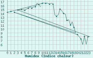 Courbe de l'humidex pour Stornoway