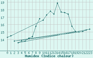 Courbe de l'humidex pour Oehringen