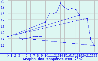 Courbe de tempratures pour Lemberg (57)