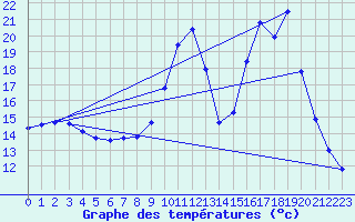 Courbe de tempratures pour Sisteron (04)