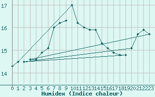 Courbe de l'humidex pour Aberdaron