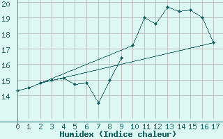 Courbe de l'humidex pour Pontorson (50)