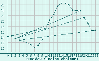 Courbe de l'humidex pour Bridel (Lu)