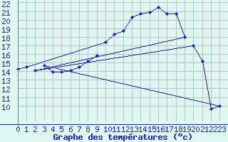 Courbe de tempratures pour Straubing
