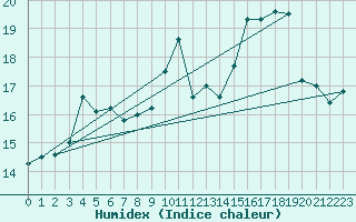 Courbe de l'humidex pour Ile Rousse (2B)