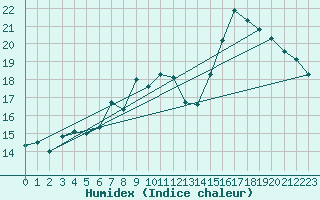 Courbe de l'humidex pour Brion (38)