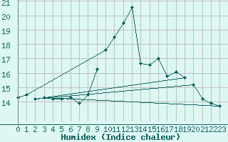 Courbe de l'humidex pour Calvi (2B)