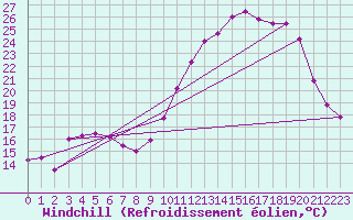 Courbe du refroidissement olien pour Ble / Mulhouse (68)