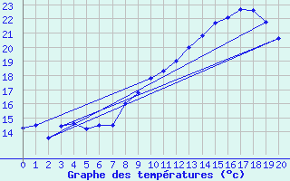 Courbe de tempratures pour Alba la Romaine (07)