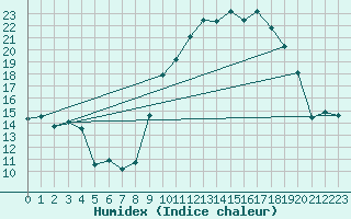 Courbe de l'humidex pour Rodez (12)