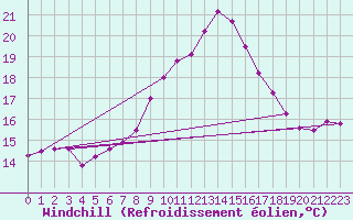 Courbe du refroidissement olien pour Linton-On-Ouse
