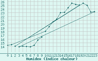 Courbe de l'humidex pour Munte (Be)