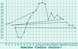 Courbe de l'humidex pour Lagunas de Somoza
