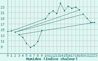 Courbe de l'humidex pour Tarbes (65)