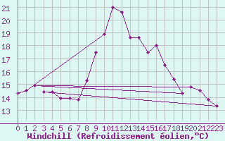 Courbe du refroidissement olien pour Mlaga Aeropuerto