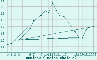 Courbe de l'humidex pour Dipkarpaz