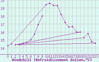 Courbe du refroidissement olien pour Dimitrovgrad