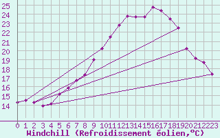 Courbe du refroidissement olien pour Neuruppin