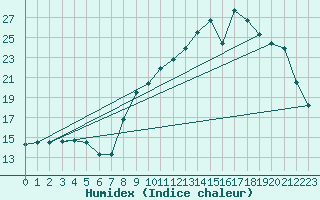 Courbe de l'humidex pour Aurillac (15)