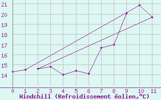 Courbe du refroidissement olien pour Bad Gleichenberg