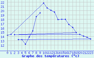 Courbe de tempratures pour Les Eplatures - La Chaux-de-Fonds (Sw)