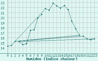 Courbe de l'humidex pour Wolfsegg