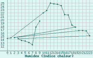 Courbe de l'humidex pour Elm