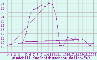 Courbe du refroidissement olien pour Paltinis Sibiu