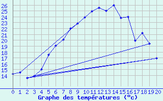 Courbe de tempratures pour Svanberga