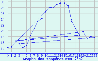 Courbe de tempratures pour Grivita