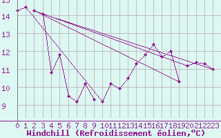 Courbe du refroidissement olien pour Padrn