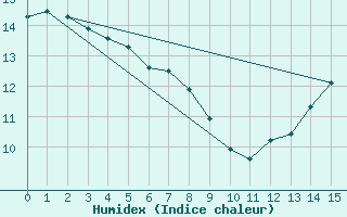 Courbe de l'humidex pour North Cowichan