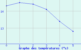 Courbe de tempratures pour Behonne (55)