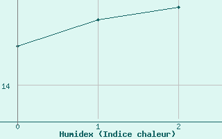 Courbe de l'humidex pour Paso De Los Libres Aerodrome