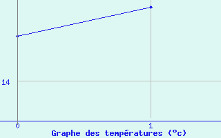 Courbe de tempratures pour Corugea