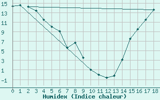 Courbe de l'humidex pour Mackenzie, B. C.