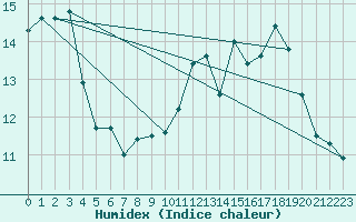 Courbe de l'humidex pour Deauville (14)