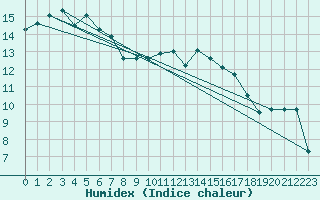 Courbe de l'humidex pour Saint-Ciers-sur-Gironde (33)