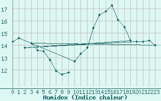 Courbe de l'humidex pour Roujan (34)