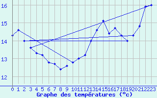 Courbe de tempratures pour Le Vigan (30)