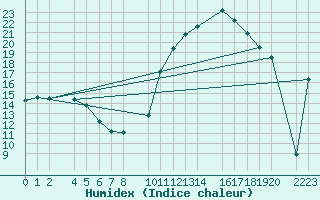 Courbe de l'humidex pour Bujarraloz