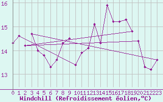 Courbe du refroidissement olien pour Kuggoren