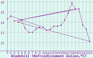 Courbe du refroidissement olien pour Lannion (22)