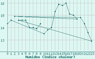 Courbe de l'humidex pour Douzens (11)