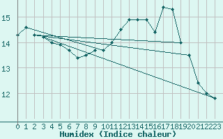 Courbe de l'humidex pour Ploudalmezeau (29)