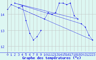 Courbe de tempratures pour Chteaudun (28)