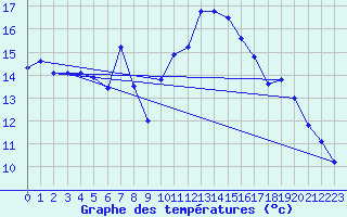 Courbe de tempratures pour Arkona